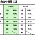 ニュース記事で発信される山岳遭難件数なんかは、せっかくだから元ソースも見てみようぜという話。 chiiki28_h24_sangakusounan.jpg
