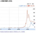 「山ガール」とか「森ガール」とか、ちょっとトレンド調査してみたんですけど。 google-sight-trend