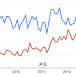 ネットのトレンドでは「ボルダリング」が「クライミング」を完全に抜き去ったようでござる google-trend-climbing-boulder.png